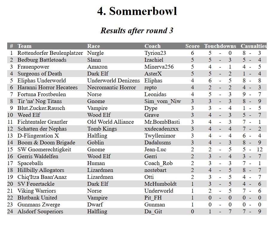 4. Sommerbowl 2025, Results